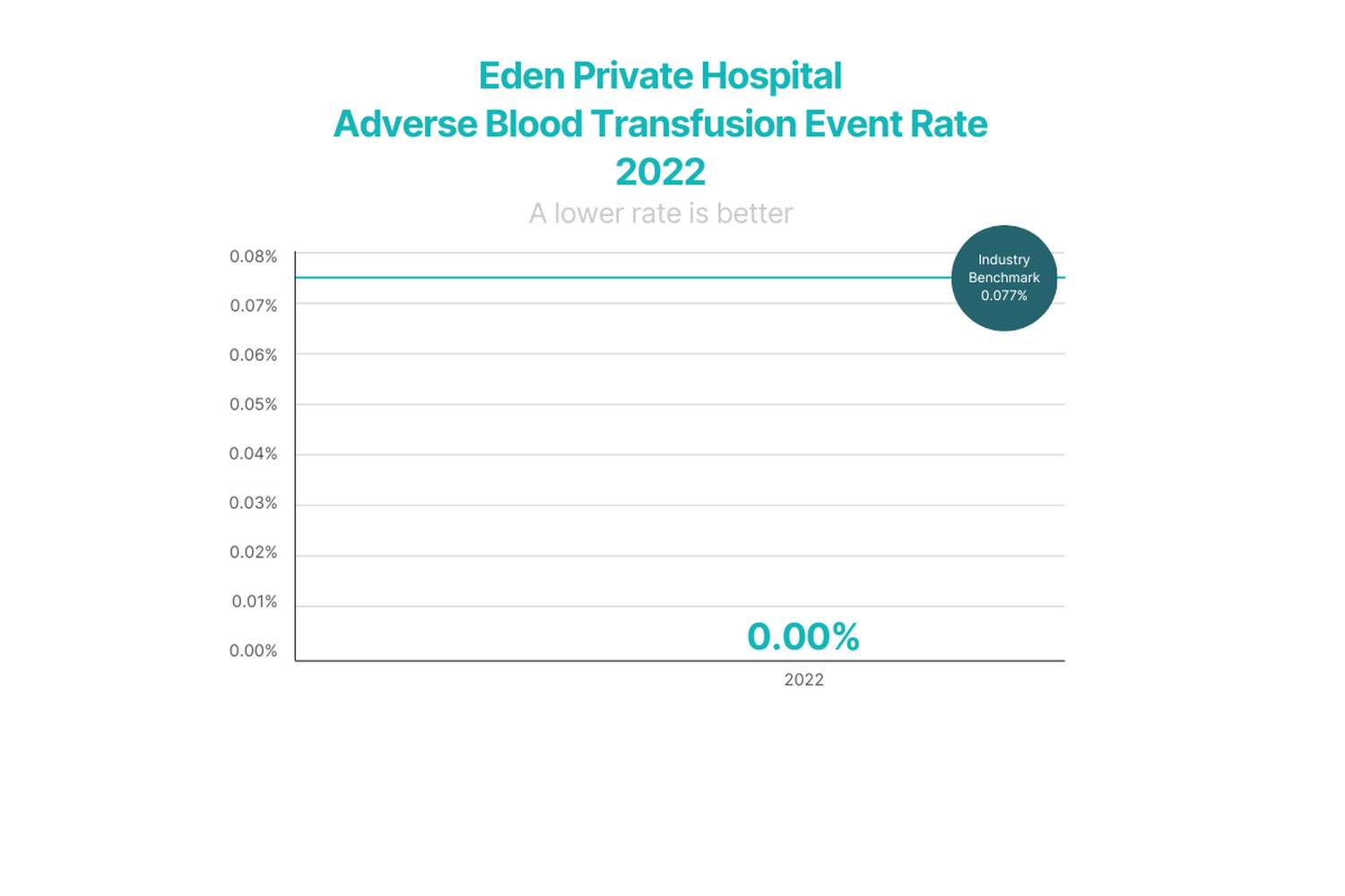 Adverse Blood Transfusion Event Rate 1